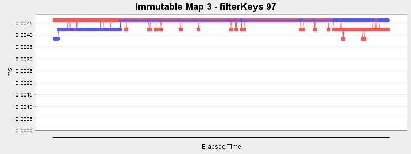 Immutable Map 3 - filterKeys 97